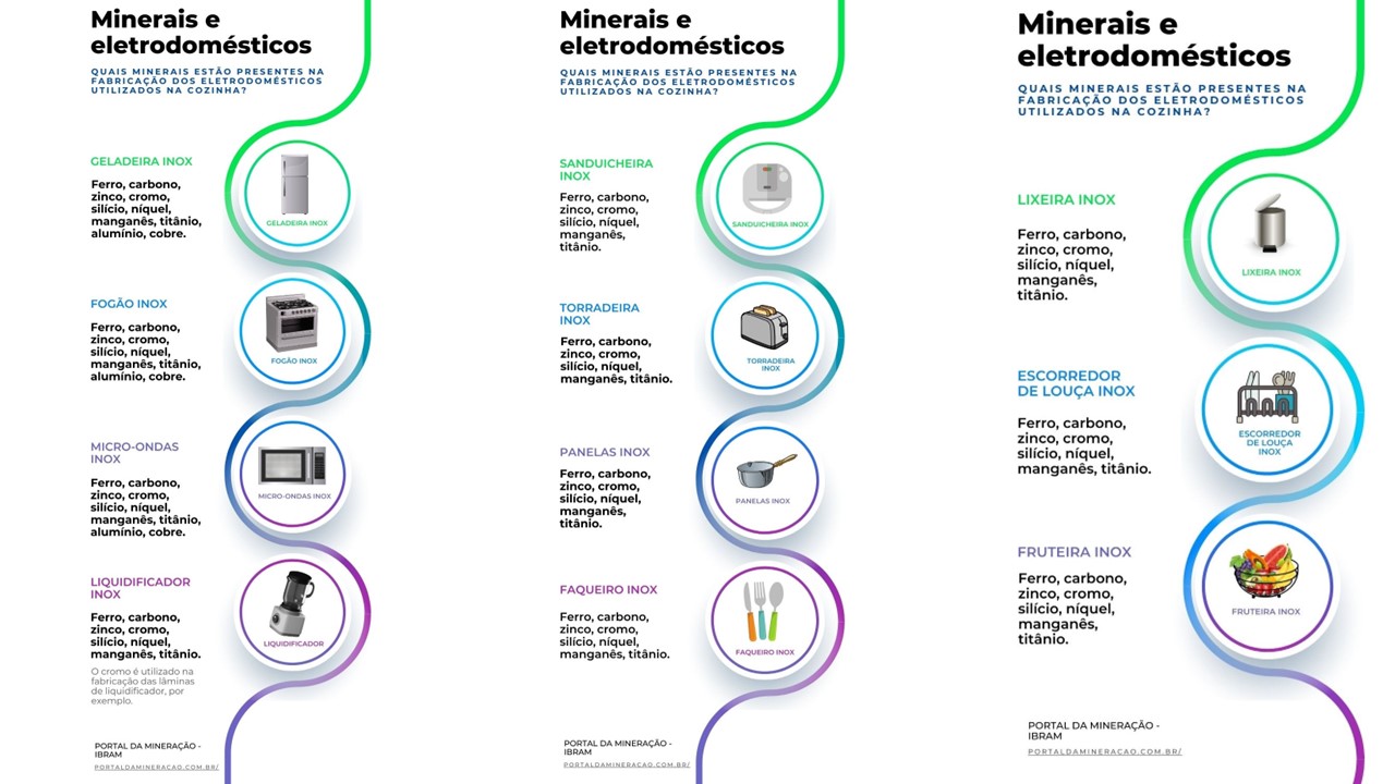 Infográfico de minerais e eletrodomésticos