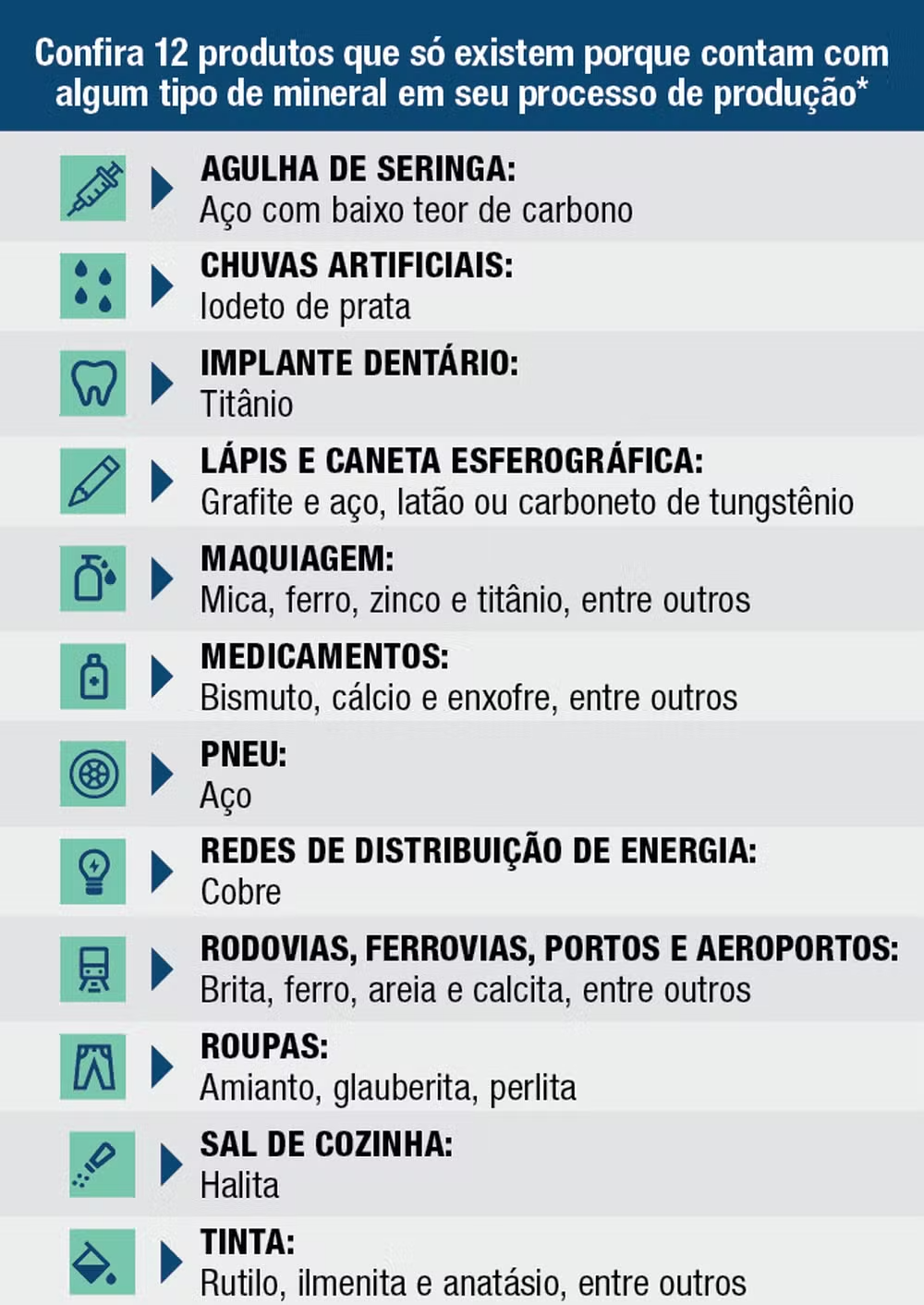 * Fontes: https://didatico.igc.usp.br/os-minerais-e-suas-aplicacoes/; https://www.sgb.gov.br/publique/SGB-Divulga/Canal-Escola/Utilidade-dos-Minerais-1105.html Créditos: arte/GLAB